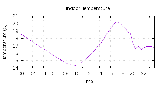 [1-day Indoor Temperature]