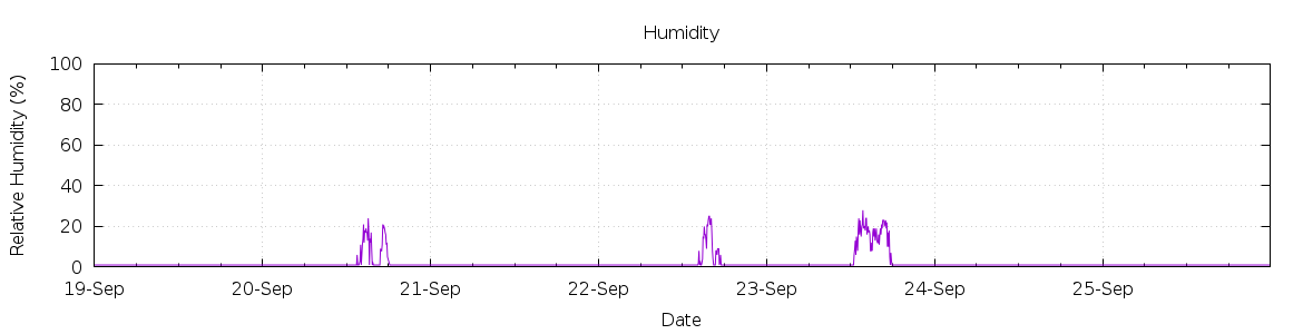 [7-day Humidity]