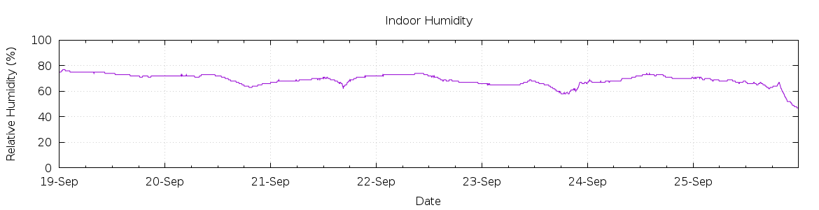 [7-day Humidity]