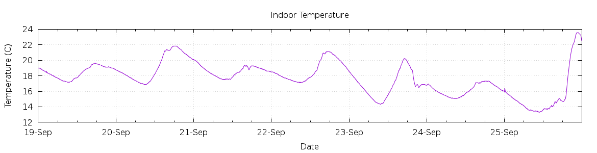 [7-day Indoor Temperature]