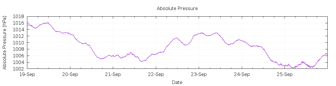 [7-day Pressure]