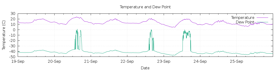 [7-day Temperature and Dew Point]