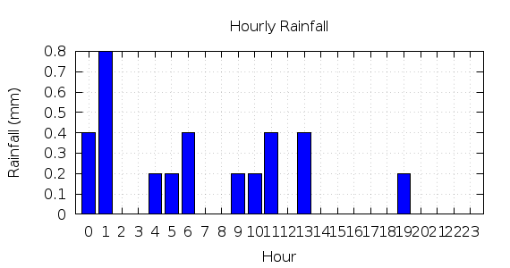 [1-day hourly rainfall]