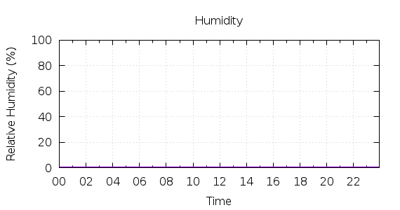 [1-day Humidity]