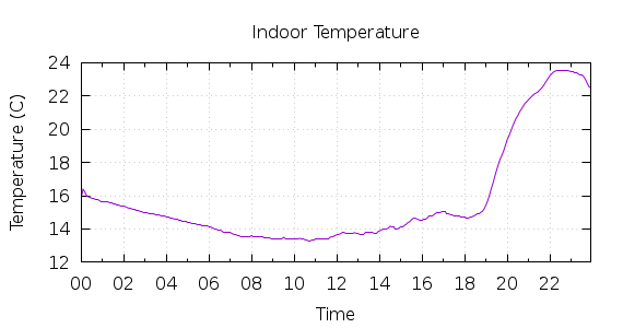 [1-day Indoor Temperature]