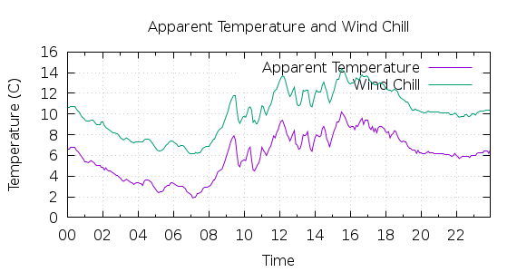 [1-day Apparent Temperature and Wind Chill]