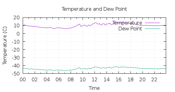 [1-day Temperature and Dew Point]