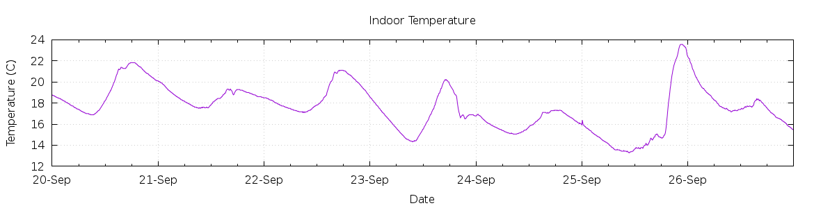 [7-day Indoor Temperature]