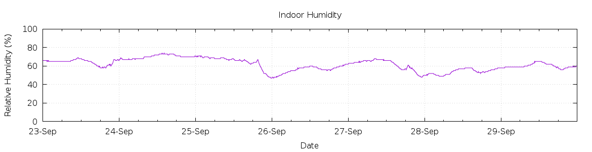 [7-day Humidity]