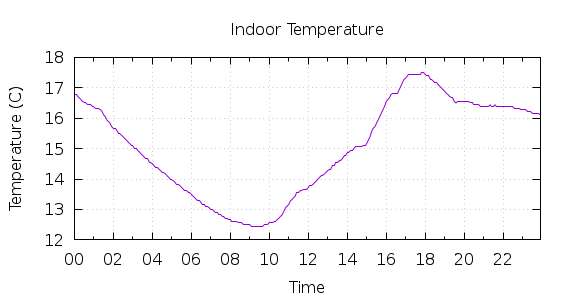 [1-day Indoor Temperature]