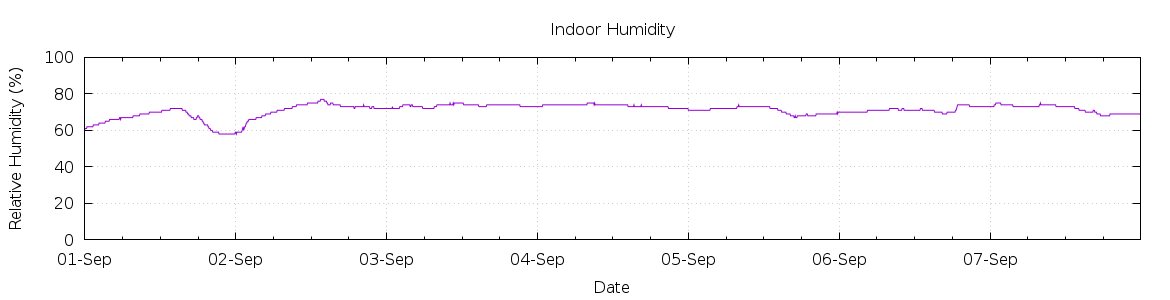 [7-day Humidity]