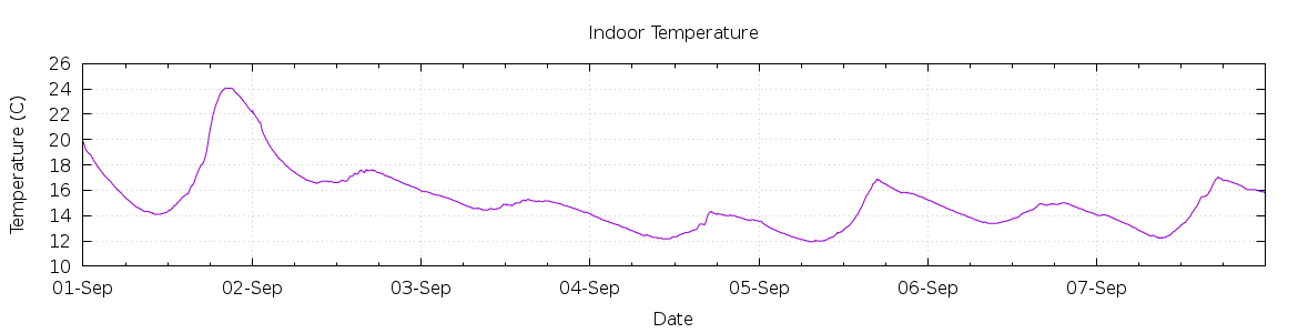 [7-day Indoor Temperature]