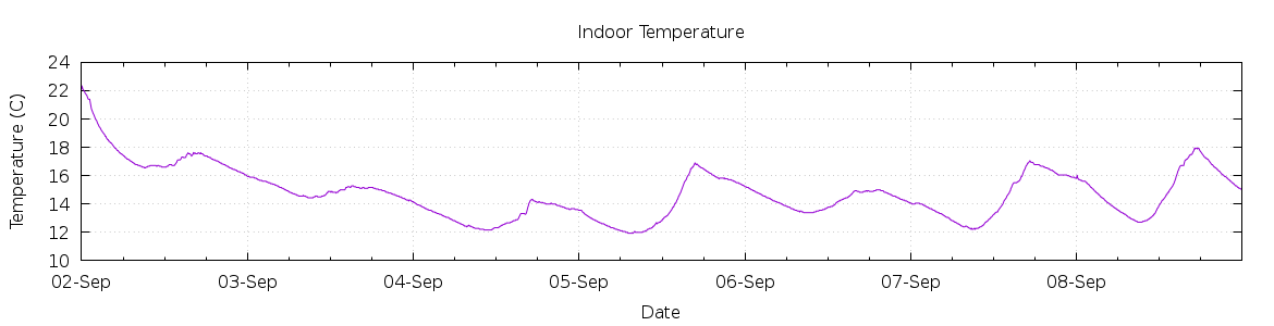 [7-day Indoor Temperature]