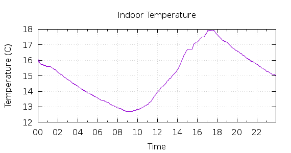 [1-day Indoor Temperature]