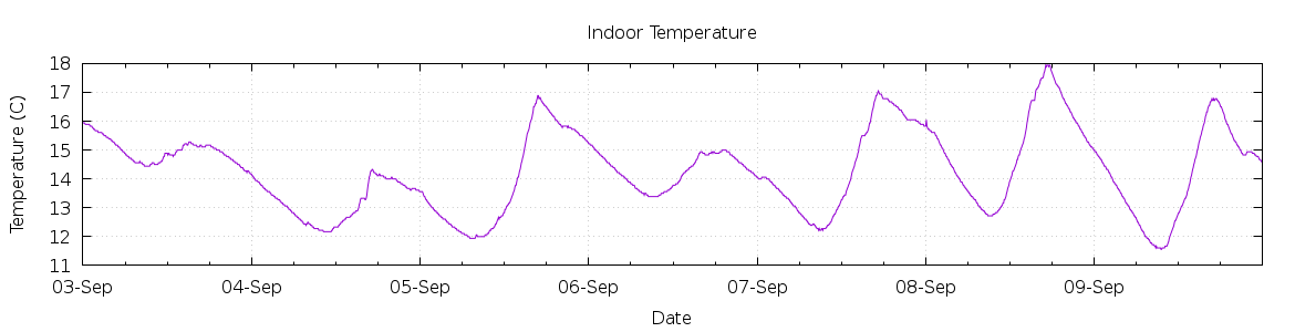 [7-day Indoor Temperature]