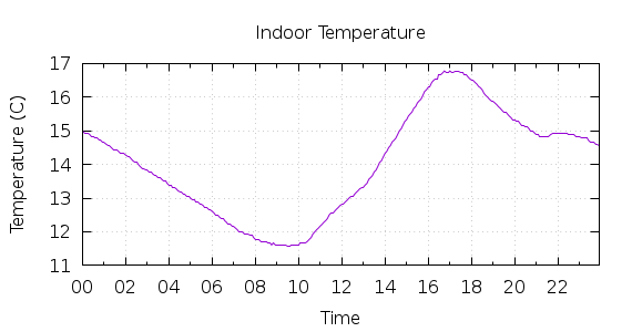 [1-day Indoor Temperature]