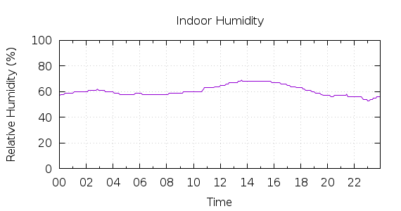 [1-day Humidity]