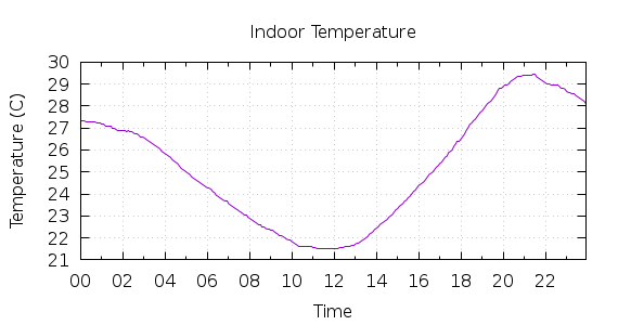 [1-day Indoor Temperature]