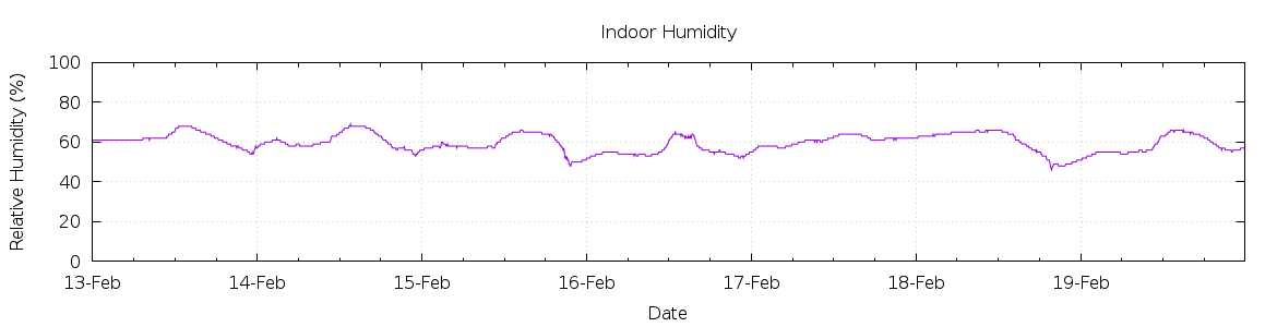 [7-day Humidity]