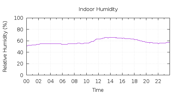 [1-day Humidity]