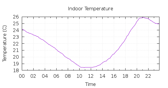 [1-day Indoor Temperature]