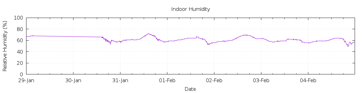 [7-day Humidity]