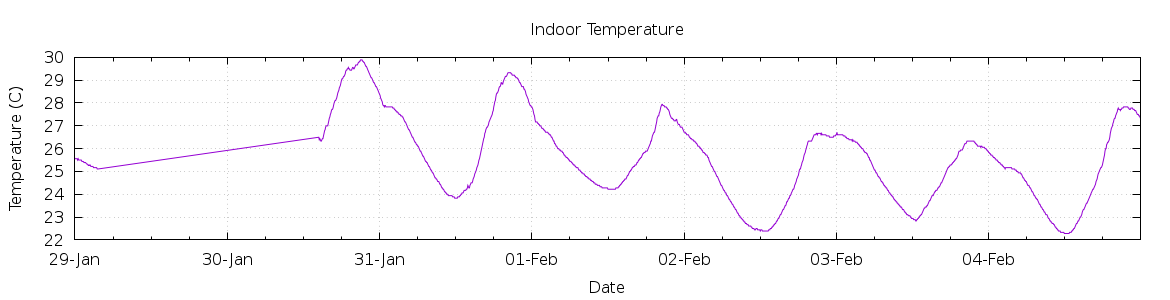 [7-day Indoor Temperature]