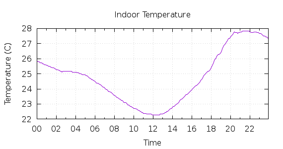 [1-day Indoor Temperature]