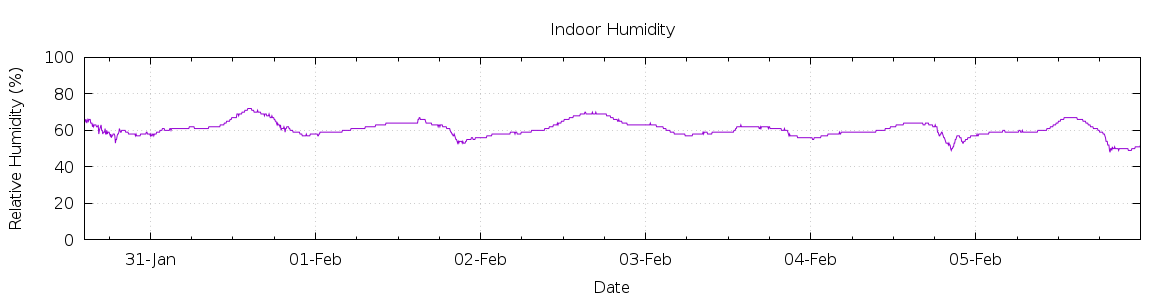 [7-day Humidity]