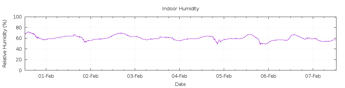 [7-day Humidity]