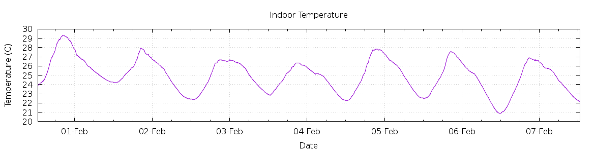 [7-day Indoor Temperature]