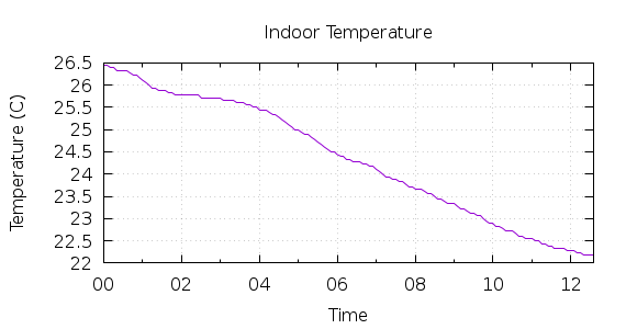 [1-day Indoor Temperature]