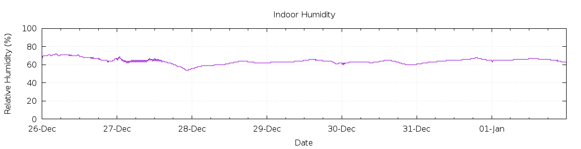 [7-day Humidity]