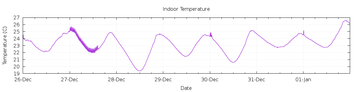 [7-day Indoor Temperature]