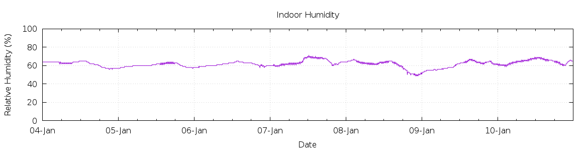 [7-day Humidity]