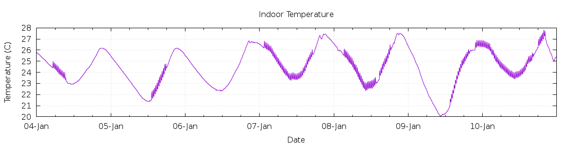 [7-day Indoor Temperature]