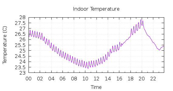 [1-day Indoor Temperature]