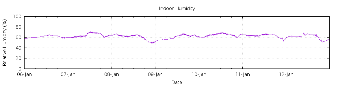 [7-day Humidity]