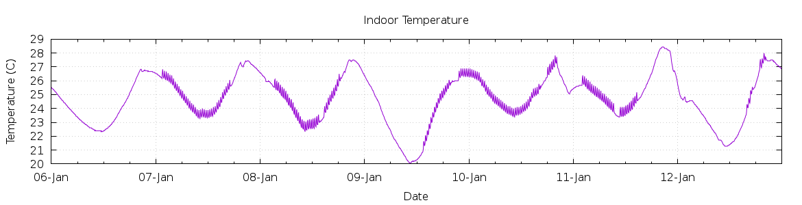 [7-day Indoor Temperature]