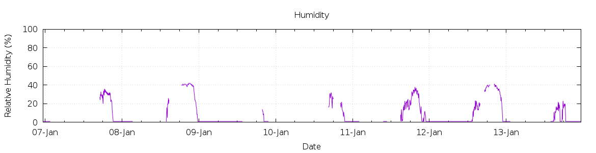 [7-day Humidity]