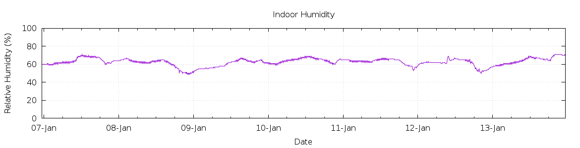 [7-day Humidity]