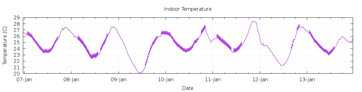 [7-day Indoor Temperature]