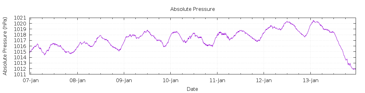 [7-day Pressure]