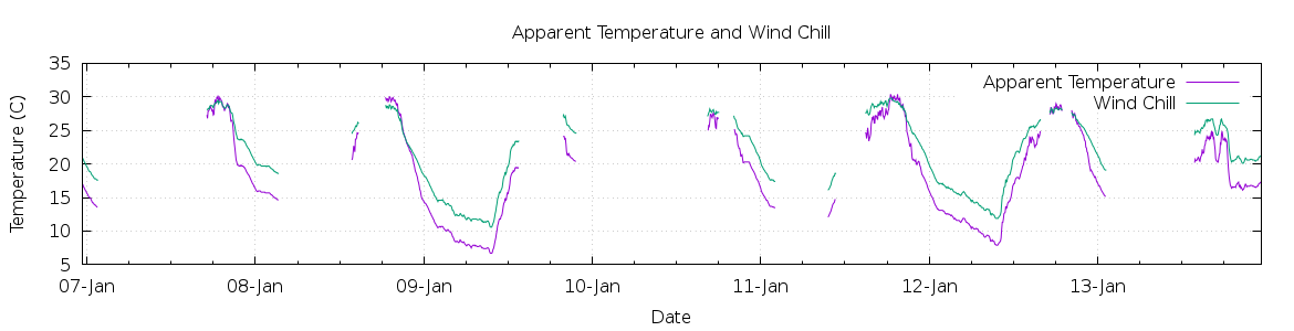 [7-day Apparent Temperature and Wind Chill]