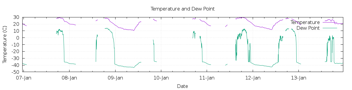 [7-day Temperature and Dew Point]