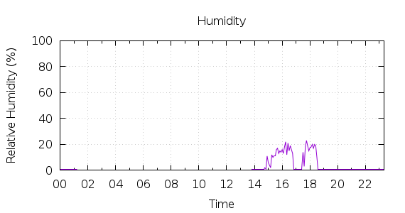 [1-day Humidity]