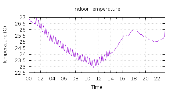 [1-day Indoor Temperature]