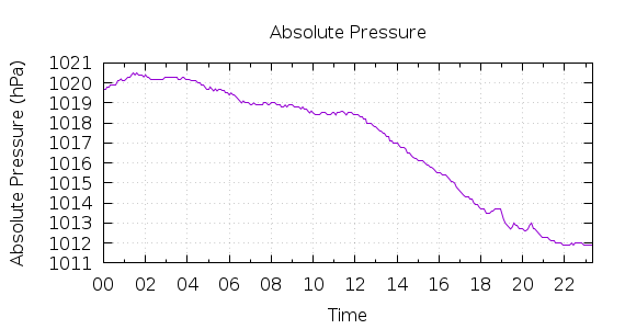 [1-day Pressure]