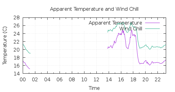 [1-day Apparent Temperature and Wind Chill]