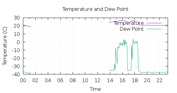 [1-day Temperature and Dew Point]